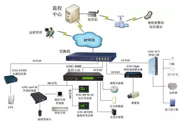 機(jī)房電力監(jiān)控,電力監(jiān)控系統(tǒng)，機(jī)房電力監(jiān)控