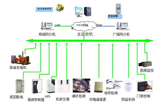 軍隊(duì)航材和彈藥倉(cāng)庫(kù)動(dòng)環(huán)監(jiān)測(cè)系統(tǒng),倉(cāng)庫(kù)動(dòng)環(huán)監(jiān)測(cè)系統(tǒng)，動(dòng)環(huán)監(jiān)測(cè)系統(tǒng)