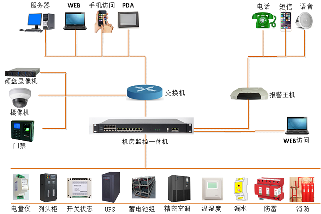 高速公路供配電站動(dòng)力環(huán)境監(jiān)控，公路供配電站動(dòng)力環(huán)境監(jiān)控,配電站動(dòng)力環(huán)境監(jiān)控