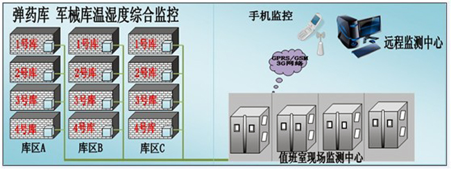 槍械彈藥庫(kù)環(huán)境監(jiān)控方案，環(huán)境監(jiān)控，槍械彈藥庫(kù)環(huán)境監(jiān)控